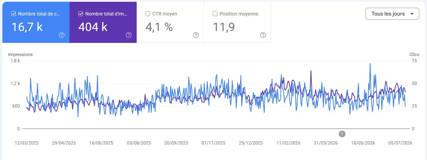 Performances Google Search Console de Football Coaching
