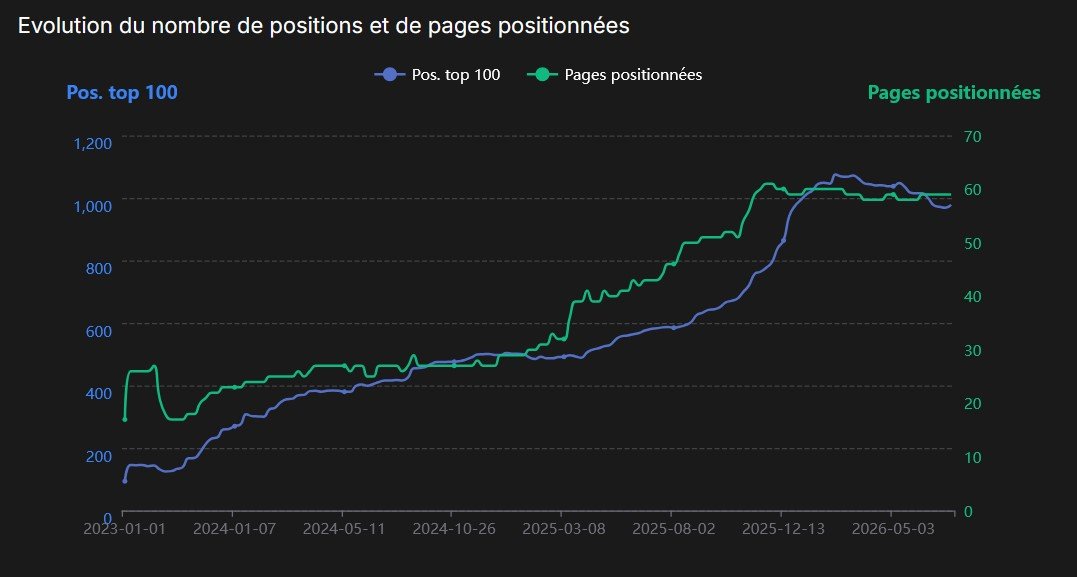 Progression SEO de Football Coaching